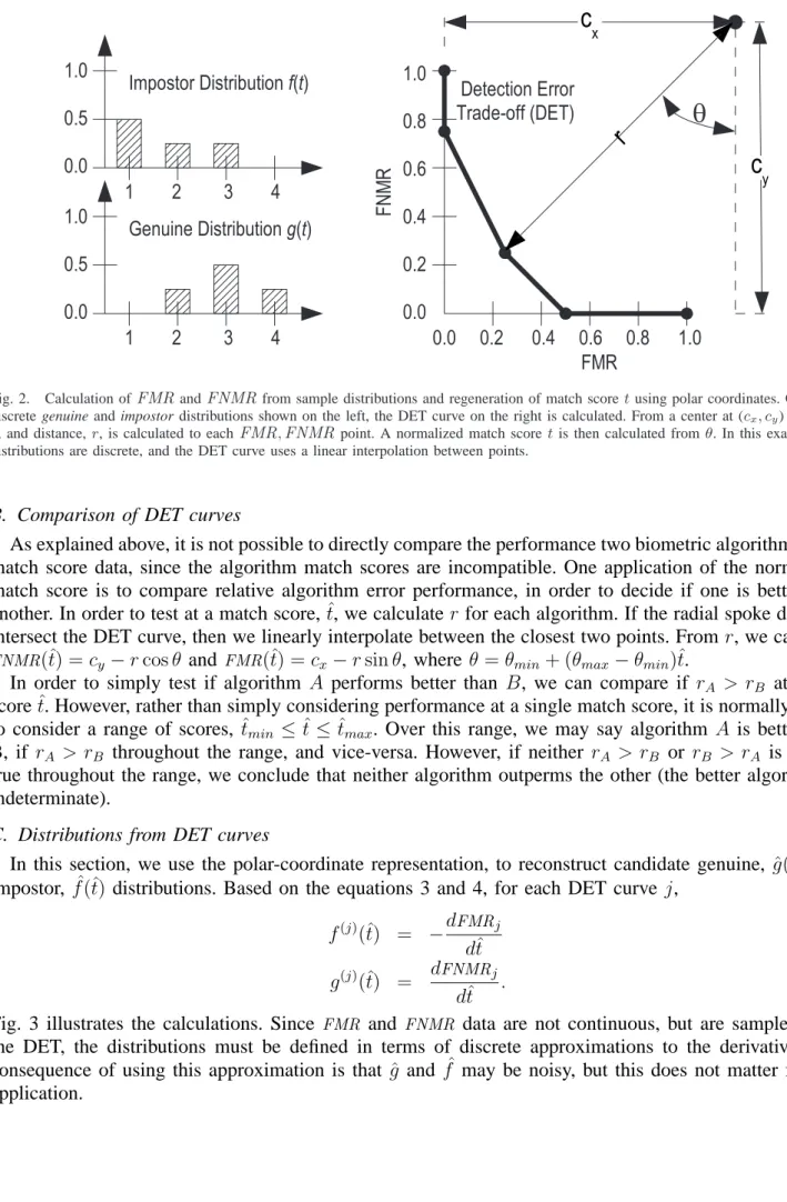 Fig. 2. Calculation of FMR and FNMR from sample distributions and regeneration of match score t using polar coordinates