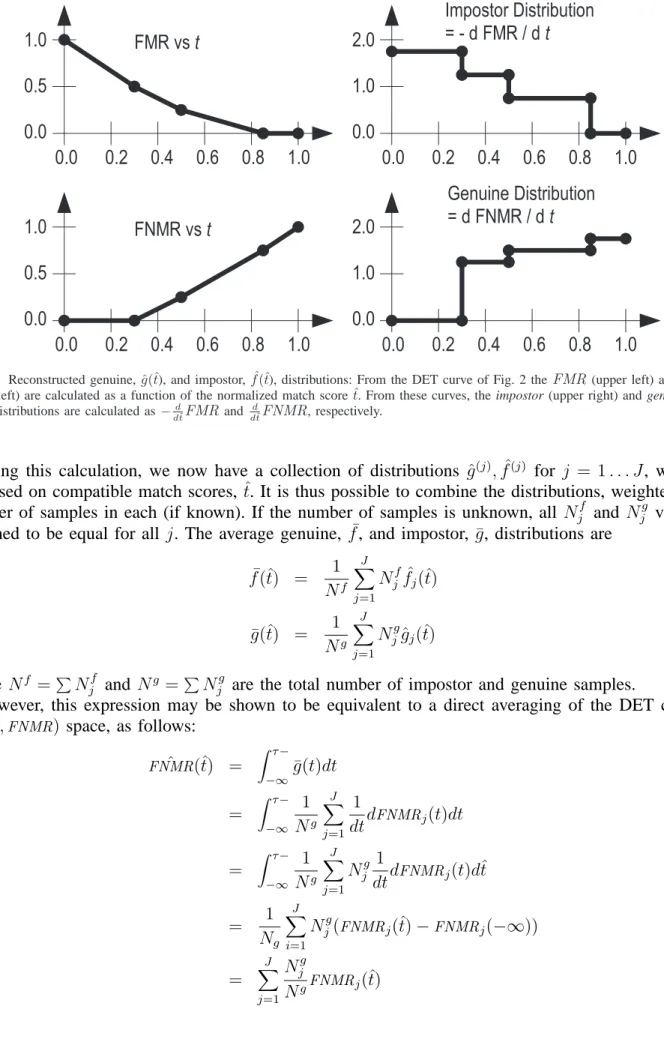 Fig. 3. Reconstructed genuine, ˆ g(ˆ t), and impostor, ˆ f (ˆ t), distributions: From the DET curve of Fig