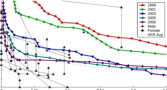 Fig. 4. Detection error trade-off curve for human and software face recognition performance