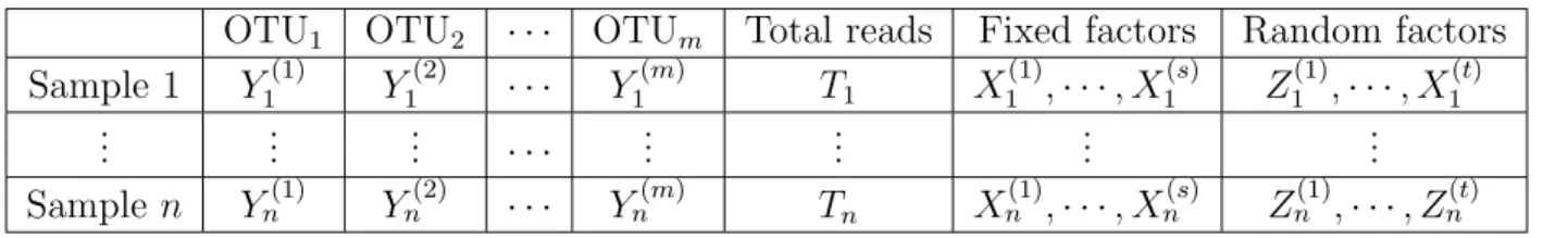 Table 2.1: A general form of microbiome Data