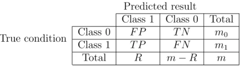 Table 2.2: A feature selection confusion matrix Predicted result