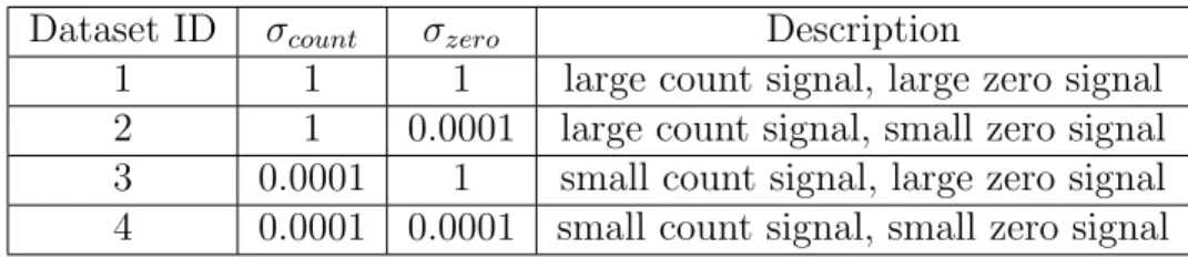 Table 3.1: Signal level settings for four synthetic datasets.