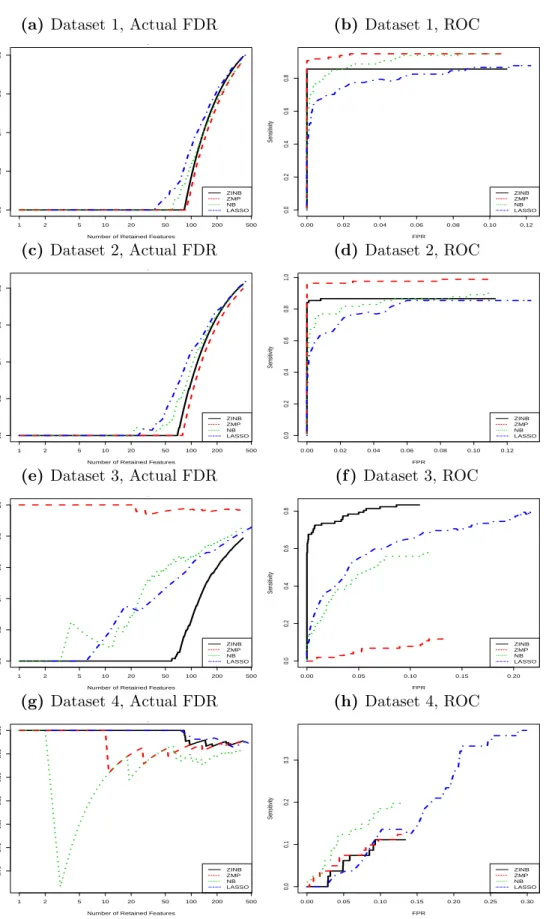 Figure 4.1: Comparison of the actual FDRs of LRT and ROC curves between statis- statis-tical testing and LASSO under four different zero and count signal situations.