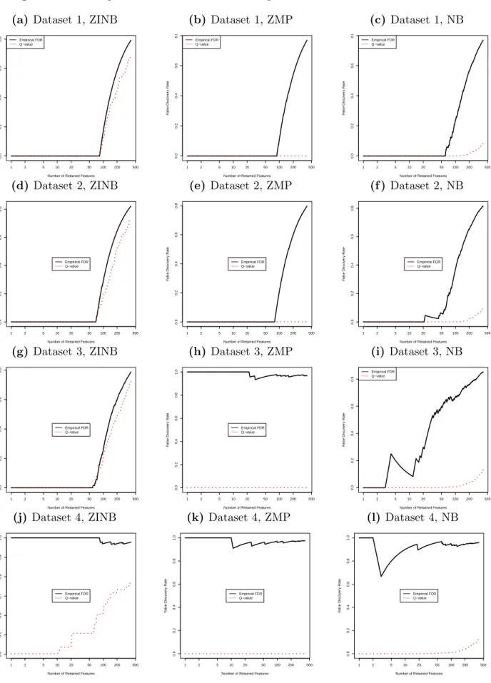 Figure 4.2: Comparison of actual FDRs and q-values for the likelihood ratio tests.