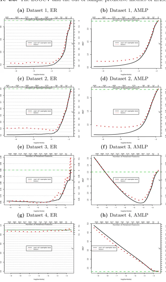 Figure 4.3: The LOOCV and the out-of-sample predictive metrics of LASSO. (a) Dataset 1, ER −8 −6 −4 −20.20.40.60.8 log(lambda)ER for LASSO ER for LASSO440409376342 258 111 55 22 0