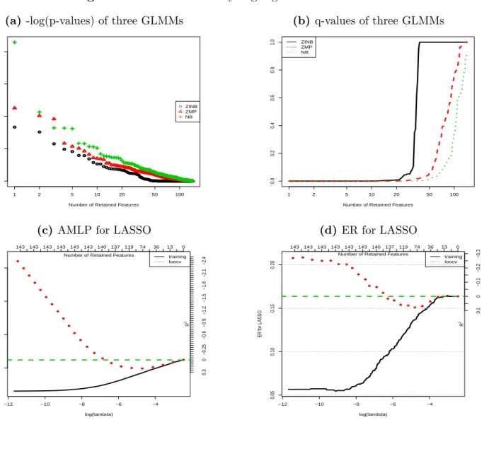 Figure 4.4: Results of analyzing a gut microbiome data.