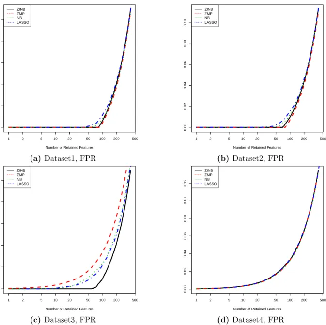 Figure A.3: Comparison of FPR curves between statistical testing and LASSO under four different zero and count signal situations.