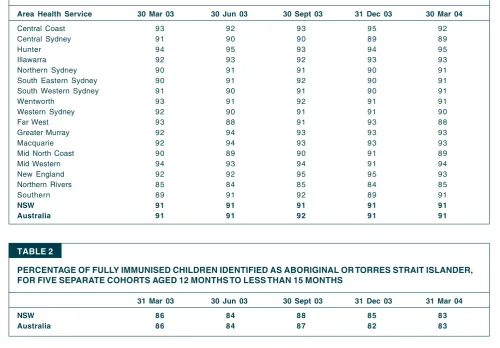 TABLE 2PERCENTAGE OF FULLY IMMUNISED CHILDREN IDENTIFIED AS ABORIGINAL OR TORRES STRAIT ISLANDER,