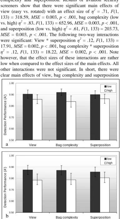 Fig. 3. Detection performance (A’) in the ORT with standard deviations: (a)  for aviations security screeners, (b) for novices