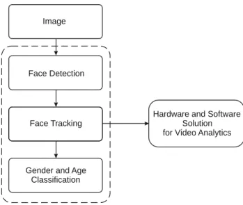 Fig.  1.    A  block  diagram  of  the  proposed  audience  gender  and  age  classification system