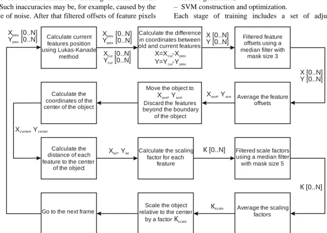 Fig. 3.  The scheme of modified tracking algorithm. 