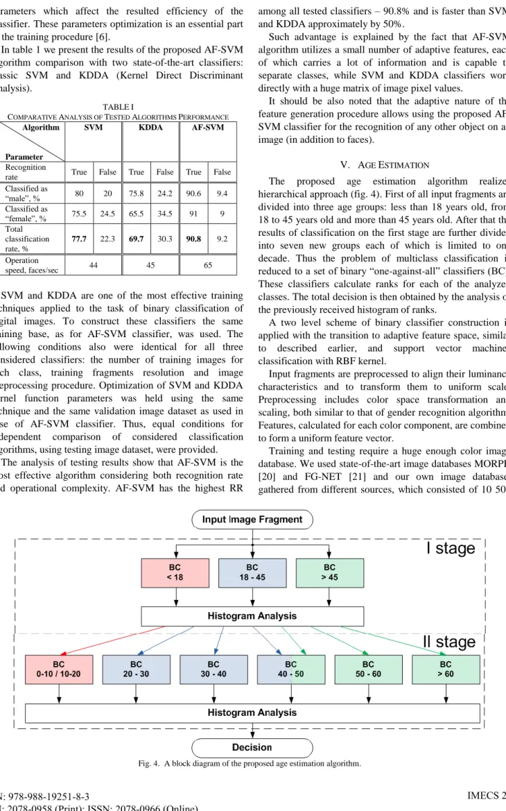 Fig. 4.  A block diagram of the proposed age estimation algorithm. 