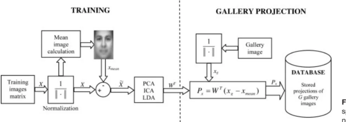 Figure 2. The matching phase of a general subspace face recognition system.