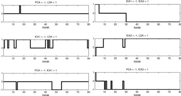 Figure 5. Hypothesis testing for the fb probe set—comparing the best projection–metric combinations from Figure 4