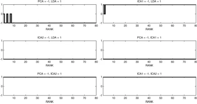 Figure 8. Hypothesis testing for the dup2 probe set—comparing the best projection–metric combinations from Figure 4