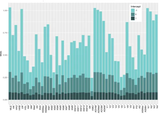 Figure 3.1 shows the MSE of each k estimator at each intercept, for ρ = .85. Tables for other correlation values can be found in the Appendix