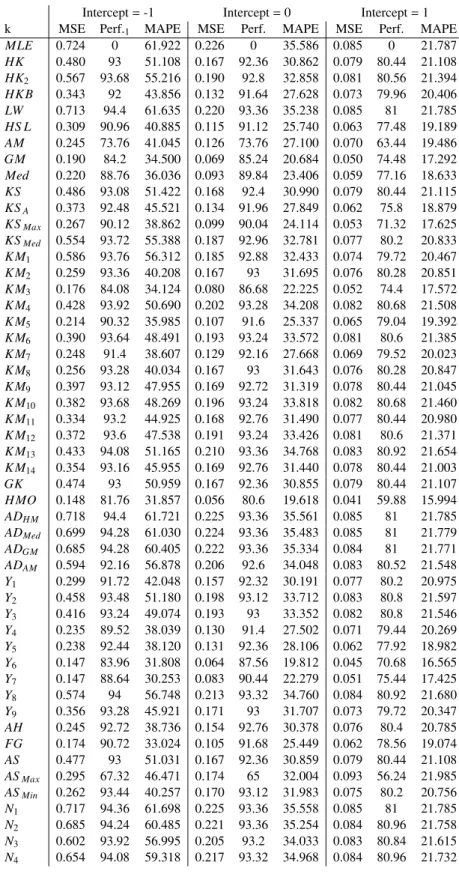 Table 3.1: Poisson Regression Simulation Results, P = 4, n = 35, Correlation(ρ) = .85 1