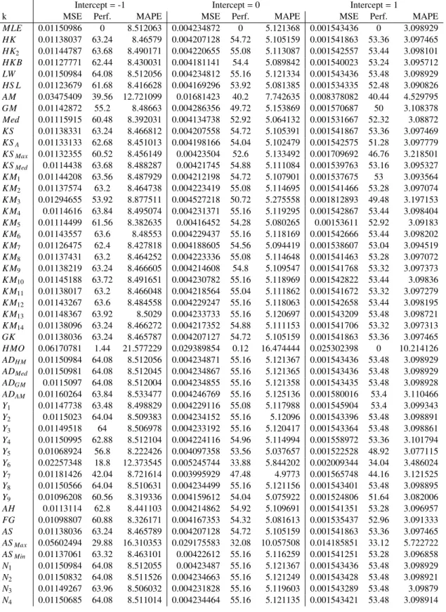 Table 3.2: Poisson Regression Simulation Results, P = 4, n = 600, ρ = .85