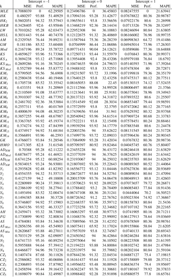 Table 3.4: Poisson Regression Simulation Results (New Estimators), P = 4, n = 35, ρ = .85