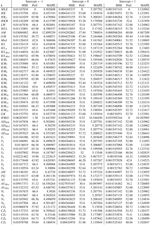 Table 3.5: Poisson Regression Simulation Results (New Estimators), P = 4, n = 600, ρ = .85