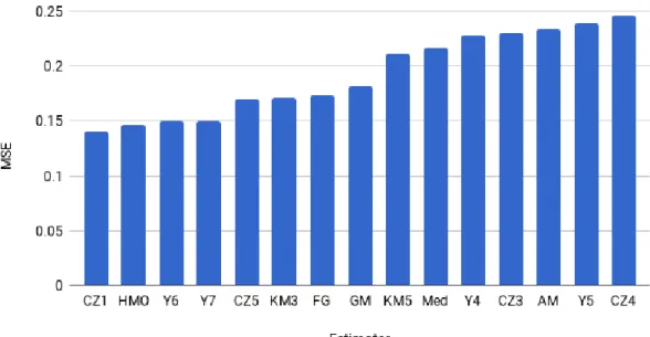 Figure 3.2: Estimators with Smallest MSE (n =35, ρ = .85, β 0 = −1)