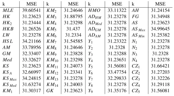 Table 4.1: VIF for each regressor