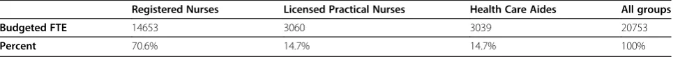 Table 2 Full time equivalent (FTE) funded positions (‘budgeted FTE’), December 2009