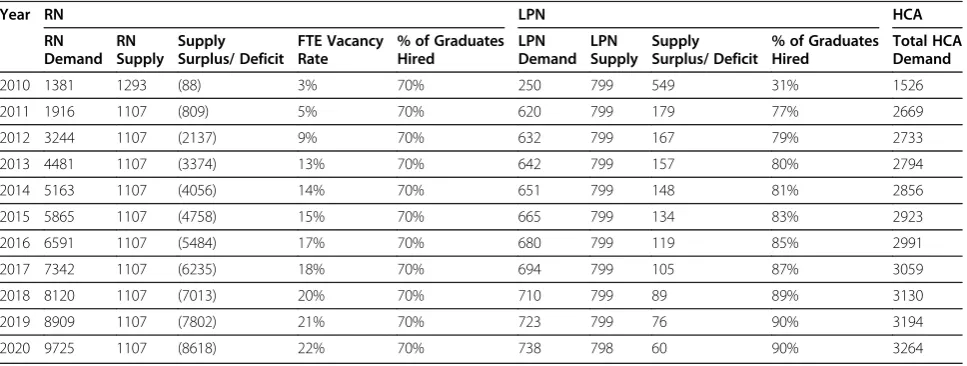 Table 4 Projected increase in demand for care workforce, Alberta, 2010–2020, baseline scenario