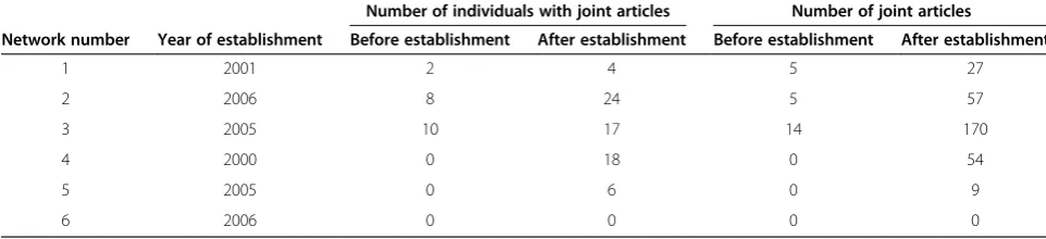 Table 1 Number of individuals with joint articles and number of joint articles before and after the establishment ofthe networks
