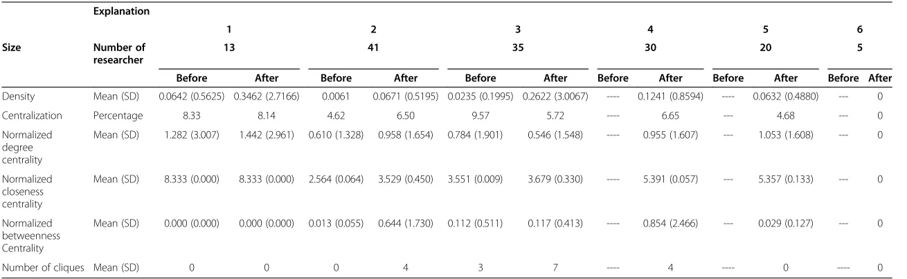 Table 2 Network analysis indicators in each research network