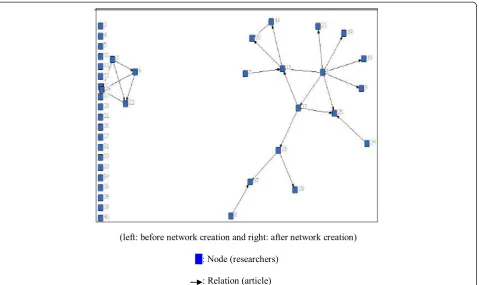 Figure 1 Diagram of Knowledge network No 2.