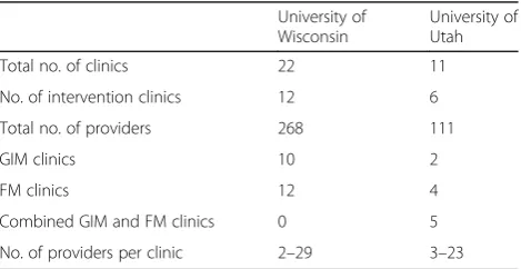 Table 1 Description of study clinics