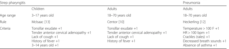 Table 3 Clinical prediction rules for strep pharyngitis and pneumonia