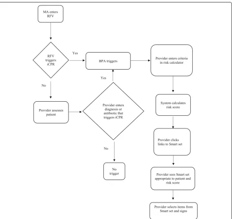 Fig. 1 iCPR work flow. MA medical assistant, RFV reason for visit, BPA best practice alert