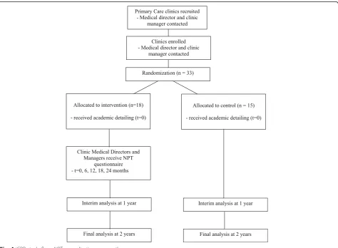 Fig. 4 iCPR study flow. NPT normalization process theory