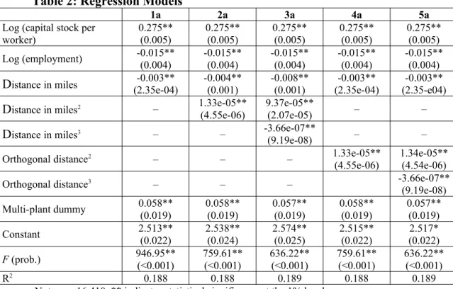 Table 2: Regression Models