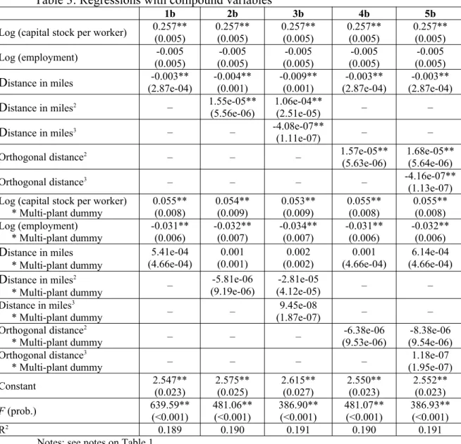 Table 3: Regressions with compound variables
