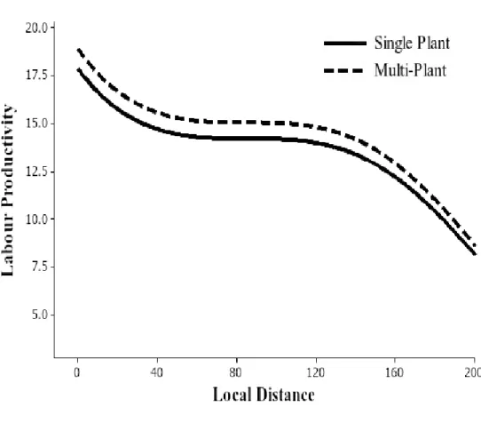 Figure 1: Distance and labour productivity