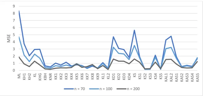 Figure 3.1.Performance of estimators as a function of sample size for p = 4, ρ =0.95, intercept = 0  Figure  3.1  shows  that  all  RR  estimators  outperform  the  ML  estimator  in  the  sense  of  smaller  MSE  for  different  sample  sizes  and  it  is