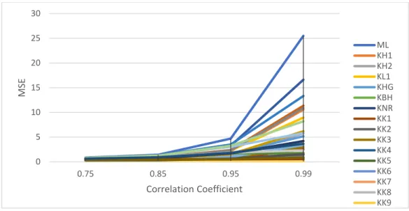 Figure 3.3. Performance of the estimators as a function of ρ when p = 4, n = 100 and intercept = 0 