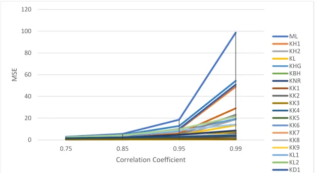 Figure 3.5. Performance of the estimators as a function of ρ when p = 8, n = 100 and intercept = 0 