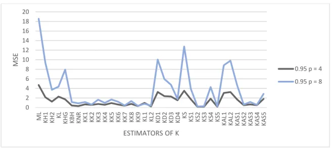 Figure 3.7.Performance of the estimators as a function of p with ρ= 0.95, n= 100 and intercept = 0  From this figure 3.8, we observe that as the number of explanatory variables increases from  4 to 8, the MSE also increases