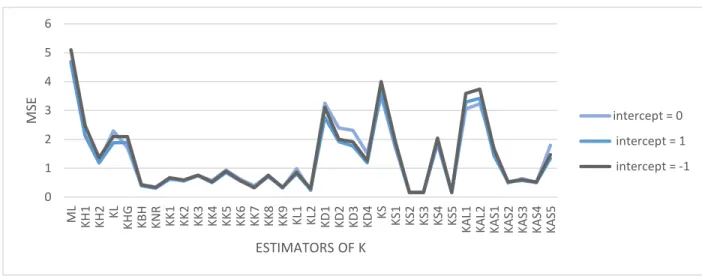 Figure 3.8. Performance of the estimators as a function of the intercept when ρ = 0.95, n = 100 and  p = 4