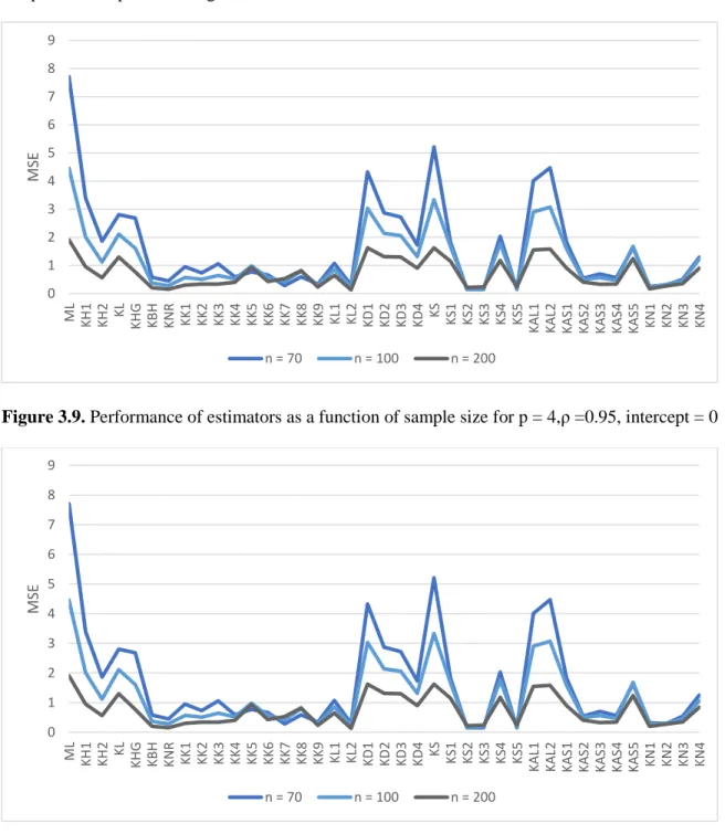 Figure 3.9. Performance of estimators as a function of sample size for p = 4,ρ =0.95, intercept = 0 