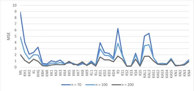 Figure 3.11.Performance of estimators as a function of sample size for p= 4,ρ =0.95,intercept = -1  It appears from Figures 3.9 – 3.11 and Tables in A.4, that all new proposed estimators  performed better in the sense of smaller MSE compare to the rest of 