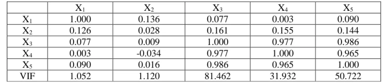 Table 4.1. Correlation among the variables with corresponding VIF 