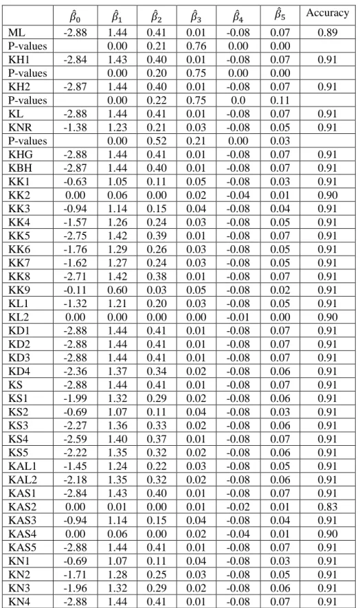 Table 4.2. The MSEs along with the ridge regression coefficients of the estimators 