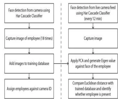Figure 1: Overview of the system  IV.  T ECHNICAL IMPLEMENTATION