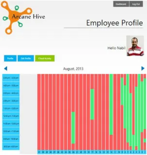 Figure 9: Employee activity statistics in the web app  In  Figure-  9,  the  green  bar  shows  how  long  the  user  was  working on his desk and the red bar shows how long the user  was away from his desk