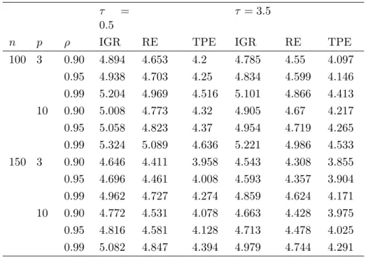 Table 2: Averaged MSE values for IGR, RE, and TPE estimators